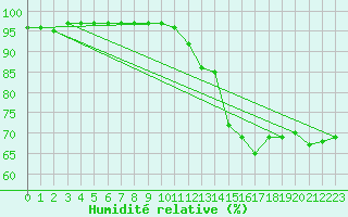 Courbe de l'humidit relative pour Ciudad Real (Esp)