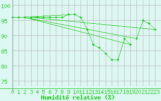 Courbe de l'humidit relative pour Lhospitalet (46)