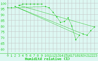 Courbe de l'humidit relative pour Albert-Bray (80)