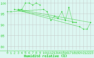 Courbe de l'humidit relative pour Manston (UK)