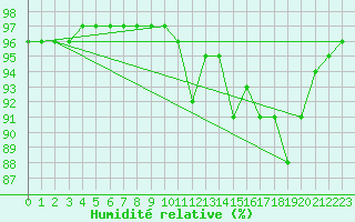 Courbe de l'humidit relative pour Saint-Maximin-la-Sainte-Baume (83)