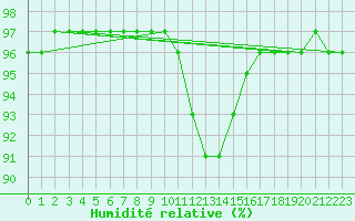 Courbe de l'humidit relative pour Liefrange (Lu)