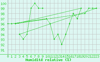 Courbe de l'humidit relative pour Kuusamo Ruka Talvijarvi