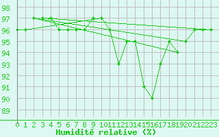 Courbe de l'humidit relative pour Saint-Amans (48)