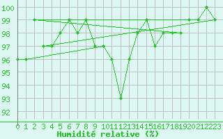 Courbe de l'humidit relative pour Pfullendorf