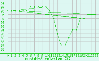 Courbe de l'humidit relative pour Bridel (Lu)