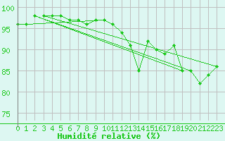 Courbe de l'humidit relative pour Dinard (35)