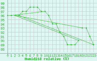 Courbe de l'humidit relative pour Lannion (22)
