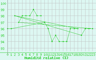 Courbe de l'humidit relative pour Celje