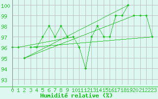 Courbe de l'humidit relative pour Capel Curig
