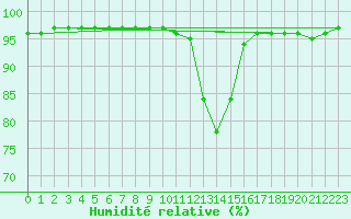 Courbe de l'humidit relative pour Dudince