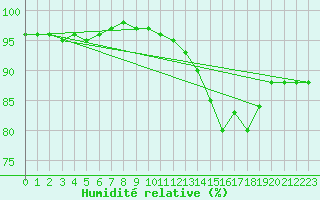 Courbe de l'humidit relative pour Charleroi (Be)
