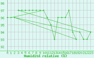 Courbe de l'humidit relative pour Charmant (16)