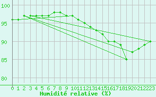 Courbe de l'humidit relative pour Douzy (08)