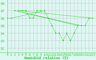 Courbe de l'humidit relative pour Liefrange (Lu)