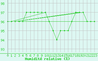 Courbe de l'humidit relative pour Ringendorf (67)