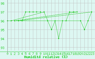 Courbe de l'humidit relative pour Charmant (16)