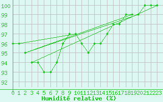 Courbe de l'humidit relative pour Gruenow