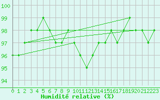 Courbe de l'humidit relative pour Shoeburyness