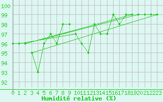 Courbe de l'humidit relative pour La Selve (02)