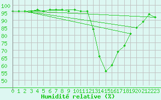 Courbe de l'humidit relative pour Calatayud
