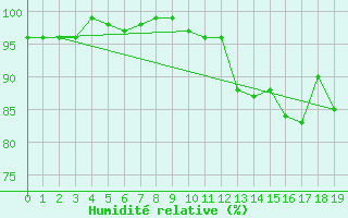 Courbe de l'humidit relative pour Belle-Isle-en-Terre (22)