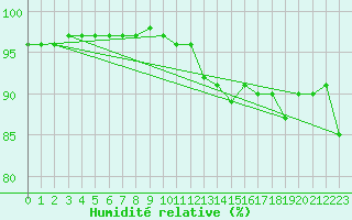 Courbe de l'humidit relative pour Le Havre - Octeville (76)