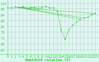 Courbe de l'humidit relative pour Vitigudino