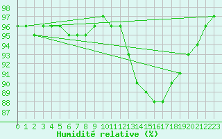 Courbe de l'humidit relative pour Saint-Quentin (02)