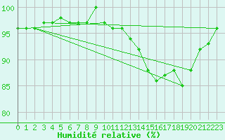 Courbe de l'humidit relative pour Epinal (88)
