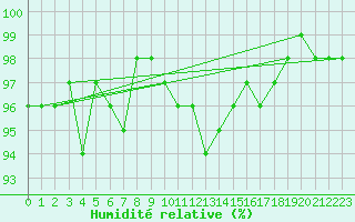 Courbe de l'humidit relative pour Prigueux (24)