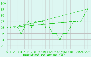 Courbe de l'humidit relative pour Le Luc - Cannet des Maures (83)
