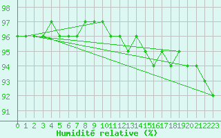 Courbe de l'humidit relative pour Ahtari