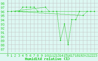 Courbe de l'humidit relative pour Bonnecombe - Les Salces (48)