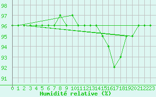 Courbe de l'humidit relative pour Guret (23)