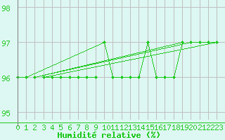 Courbe de l'humidit relative pour Cherbourg (50)