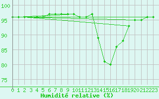 Courbe de l'humidit relative pour Longchamp (75)