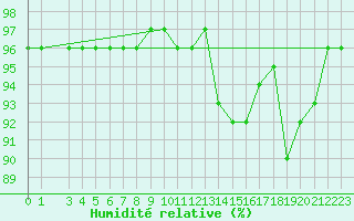 Courbe de l'humidit relative pour Mont-Rigi (Be)