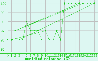 Courbe de l'humidit relative pour Zinnwald-Georgenfeld