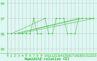 Courbe de l'humidit relative pour Luka