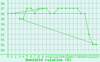 Courbe de l'humidit relative pour Primda