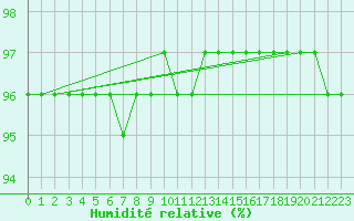 Courbe de l'humidit relative pour Schmuecke