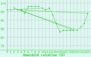Courbe de l'humidit relative pour Regensburg