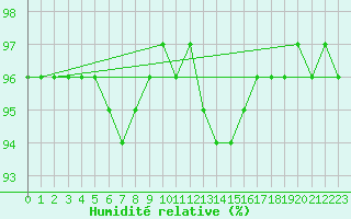 Courbe de l'humidit relative pour Ruffiac (47)