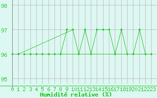 Courbe de l'humidit relative pour Neuhaus A. R.