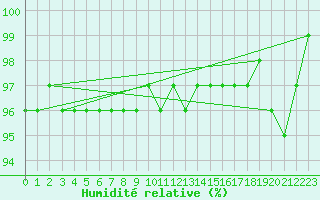 Courbe de l'humidit relative pour Ineu Mountain