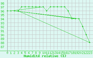 Courbe de l'humidit relative pour Engins (38)