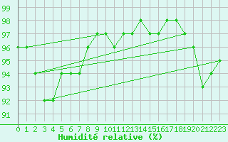 Courbe de l'humidit relative pour Middle Wallop