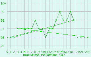 Courbe de l'humidit relative pour Ahtari