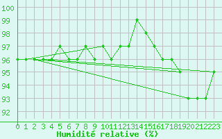 Courbe de l'humidit relative pour Gros-Rderching (57)